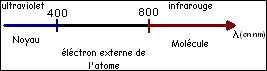 document/cahier/spectre_lumiere_energie.png